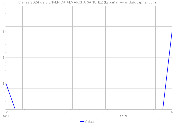 Visitas 2024 de BIENVENIDA ALMARCHA SANCHEZ (España) 