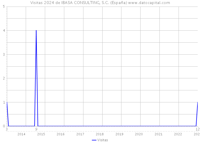 Visitas 2024 de IBASA CONSULTING, S.C. (España) 