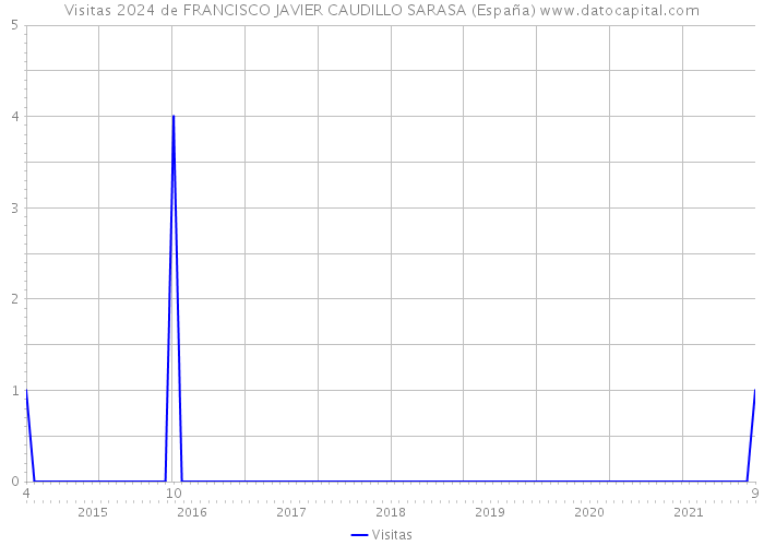 Visitas 2024 de FRANCISCO JAVIER CAUDILLO SARASA (España) 