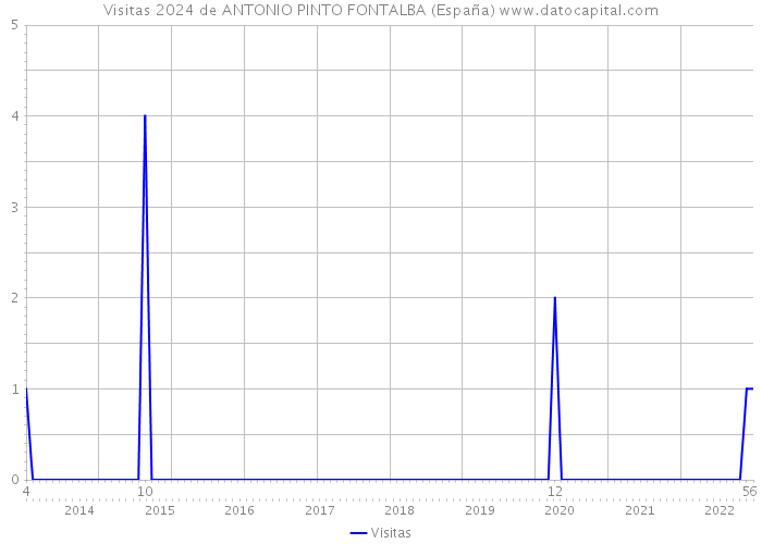 Visitas 2024 de ANTONIO PINTO FONTALBA (España) 