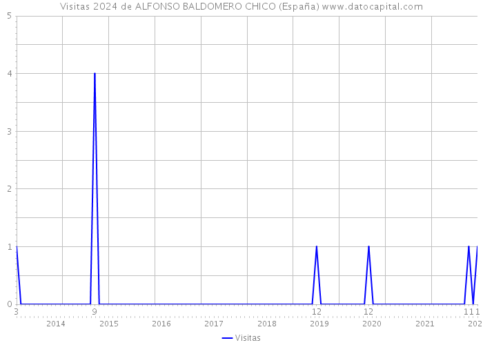 Visitas 2024 de ALFONSO BALDOMERO CHICO (España) 