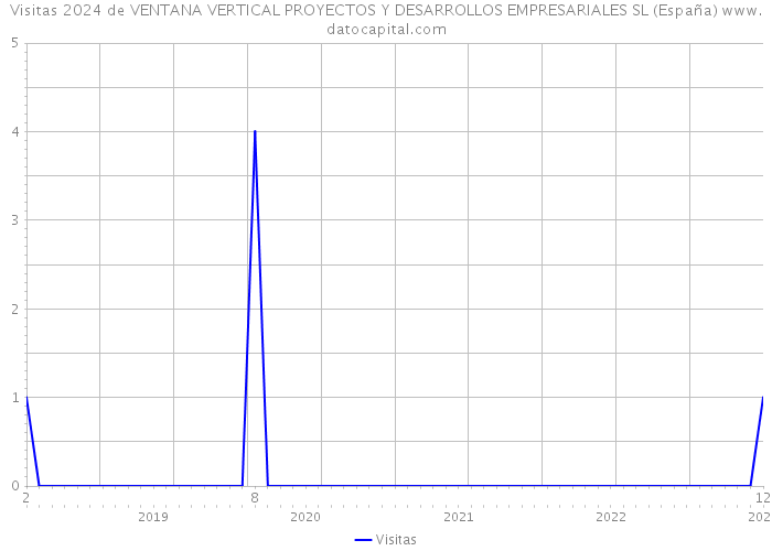 Visitas 2024 de VENTANA VERTICAL PROYECTOS Y DESARROLLOS EMPRESARIALES SL (España) 