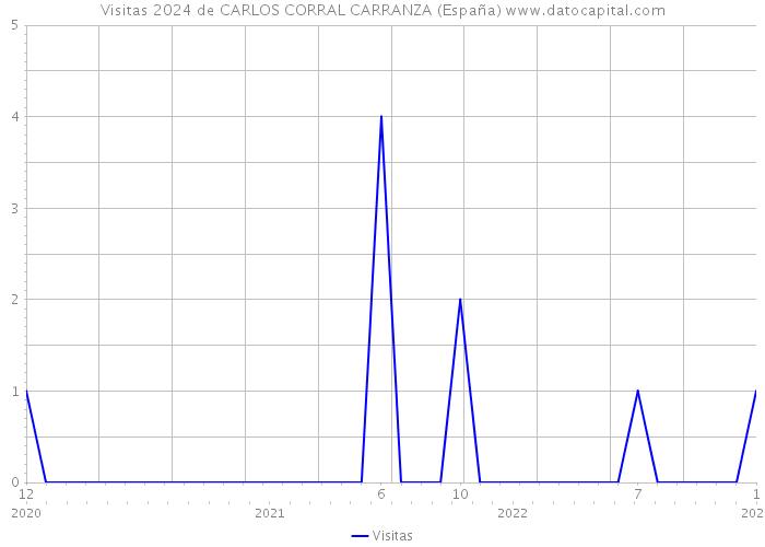 Visitas 2024 de CARLOS CORRAL CARRANZA (España) 