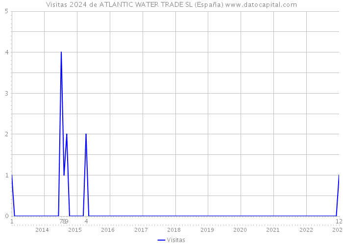 Visitas 2024 de ATLANTIC WATER TRADE SL (España) 
