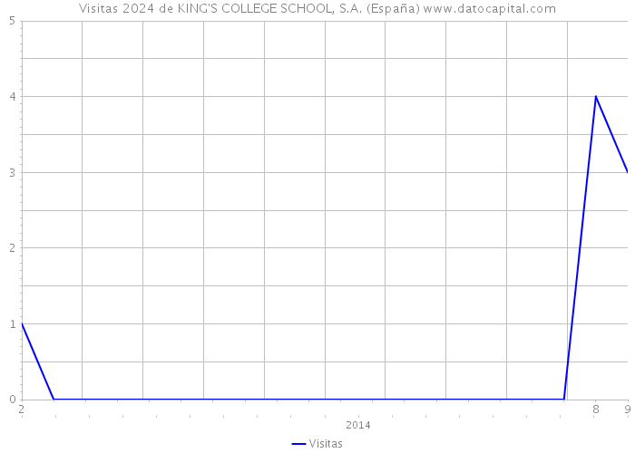 Visitas 2024 de KING'S COLLEGE SCHOOL, S.A. (España) 