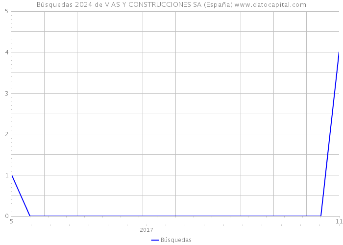 Búsquedas 2024 de VIAS Y CONSTRUCCIONES SA (España) 