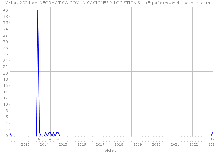 Visitas 2024 de INFORMATICA COMUNICACIONES Y LOGISTICA S.L. (España) 