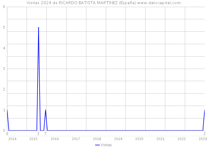 Visitas 2024 de RICARDO BATISTA MARTINEZ (España) 