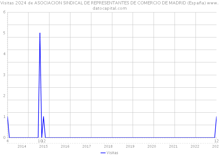Visitas 2024 de ASOCIACION SINDICAL DE REPRESENTANTES DE COMERCIO DE MADRID (España) 