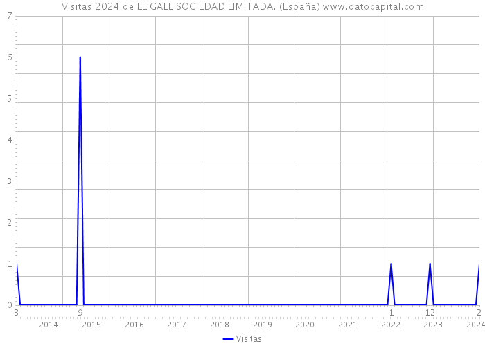 Visitas 2024 de LLIGALL SOCIEDAD LIMITADA. (España) 