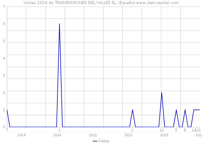 Visitas 2024 de TRANSMISIONES DEL VALLES SL. (España) 