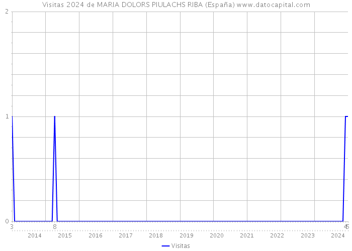 Visitas 2024 de MARIA DOLORS PIULACHS RIBA (España) 