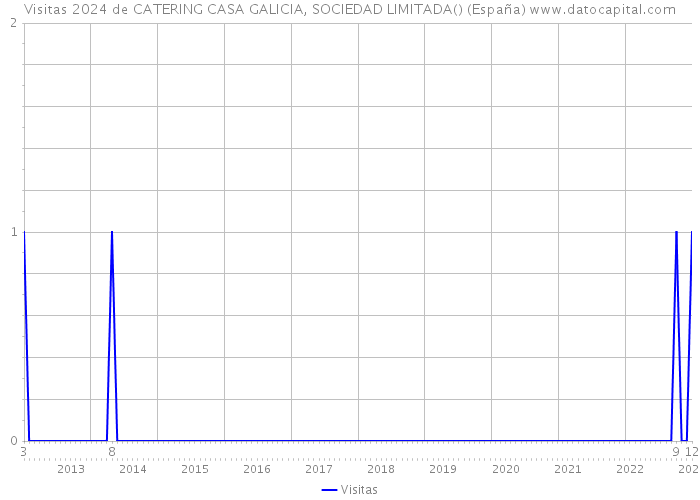 Visitas 2024 de CATERING CASA GALICIA, SOCIEDAD LIMITADA() (España) 