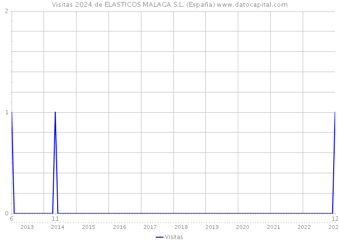 Visitas 2024 de ELASTICOS MALAGA S.L. (España) 