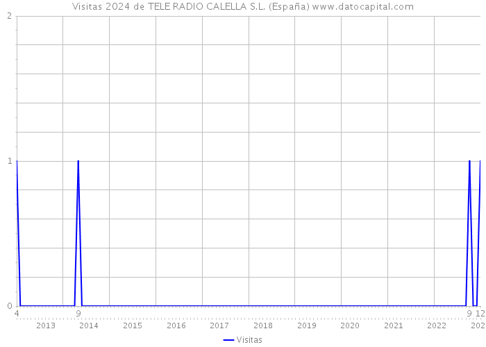 Visitas 2024 de TELE RADIO CALELLA S.L. (España) 