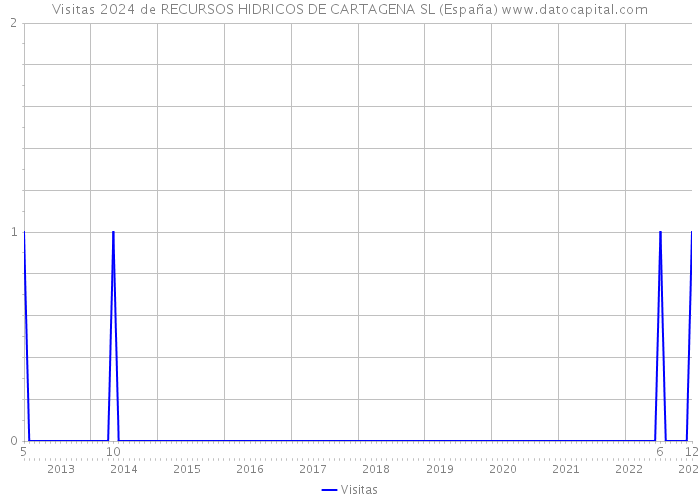 Visitas 2024 de RECURSOS HIDRICOS DE CARTAGENA SL (España) 