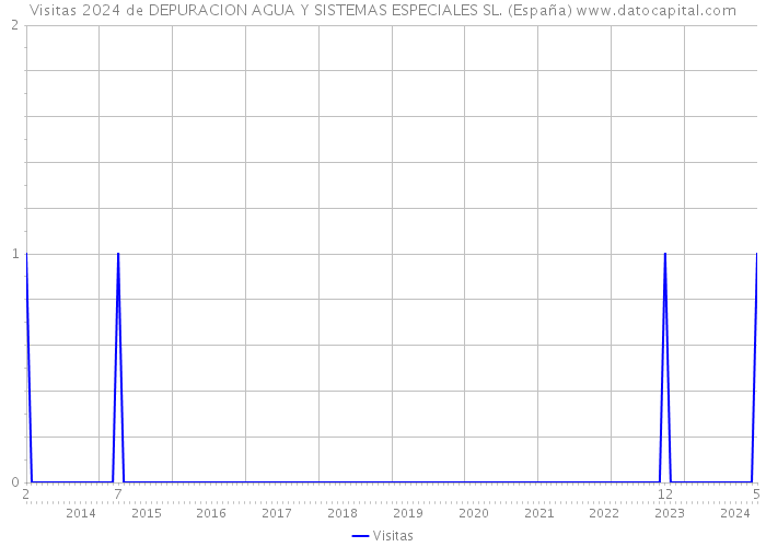 Visitas 2024 de DEPURACION AGUA Y SISTEMAS ESPECIALES SL. (España) 