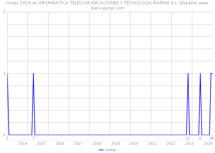 Visitas 2024 de INFORMATICA TELECOMUNICACIONES Y TECNOLOGIA MARINA S.L. (España) 