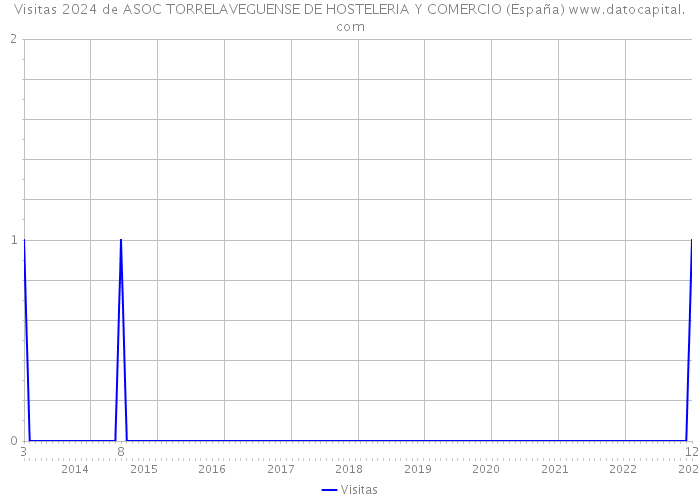 Visitas 2024 de ASOC TORRELAVEGUENSE DE HOSTELERIA Y COMERCIO (España) 