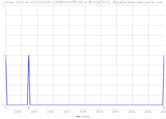 Visitas 2024 de ASOCIACION COMERCIANTES DE LA BICICLETA S.L. (España) 