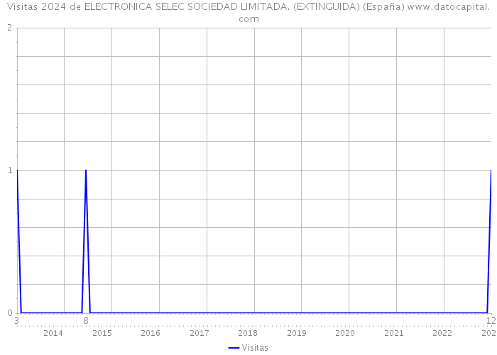 Visitas 2024 de ELECTRONICA SELEC SOCIEDAD LIMITADA. (EXTINGUIDA) (España) 