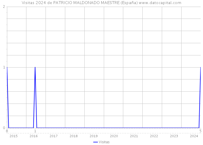 Visitas 2024 de PATRICIO MALDONADO MAESTRE (España) 
