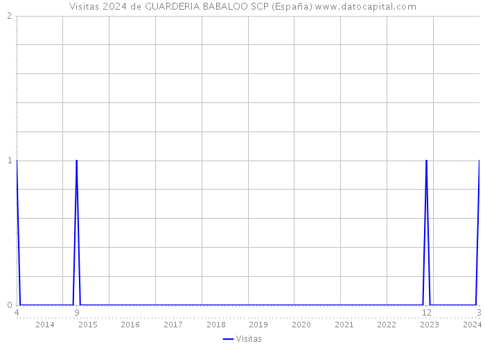 Visitas 2024 de GUARDERIA BABALOO SCP (España) 