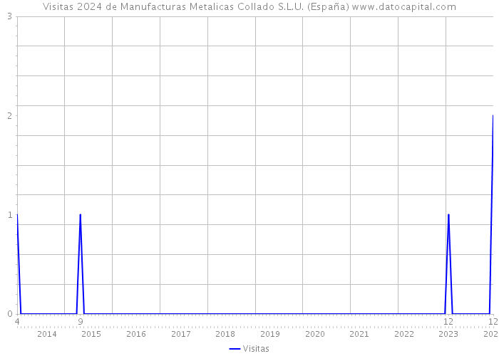 Visitas 2024 de Manufacturas Metalicas Collado S.L.U. (España) 