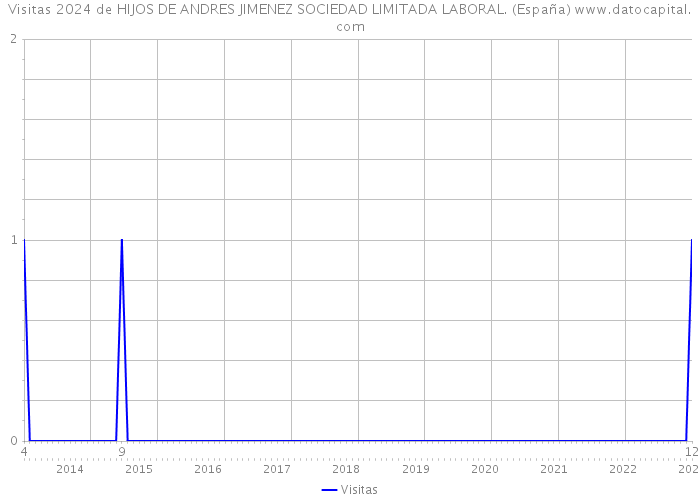 Visitas 2024 de HIJOS DE ANDRES JIMENEZ SOCIEDAD LIMITADA LABORAL. (España) 