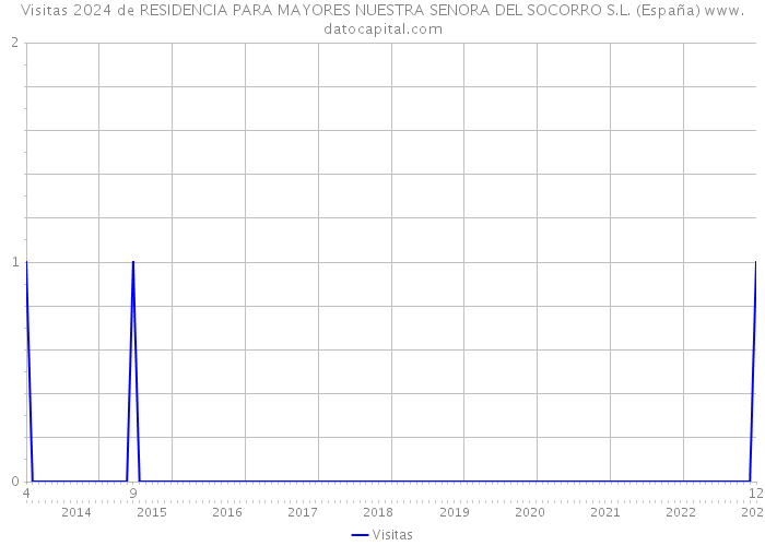Visitas 2024 de RESIDENCIA PARA MAYORES NUESTRA SENORA DEL SOCORRO S.L. (España) 