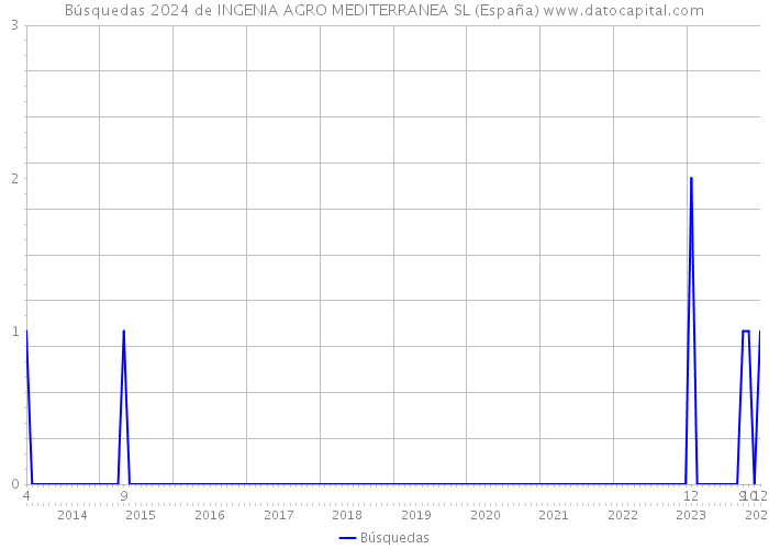 Búsquedas 2024 de INGENIA AGRO MEDITERRANEA SL (España) 