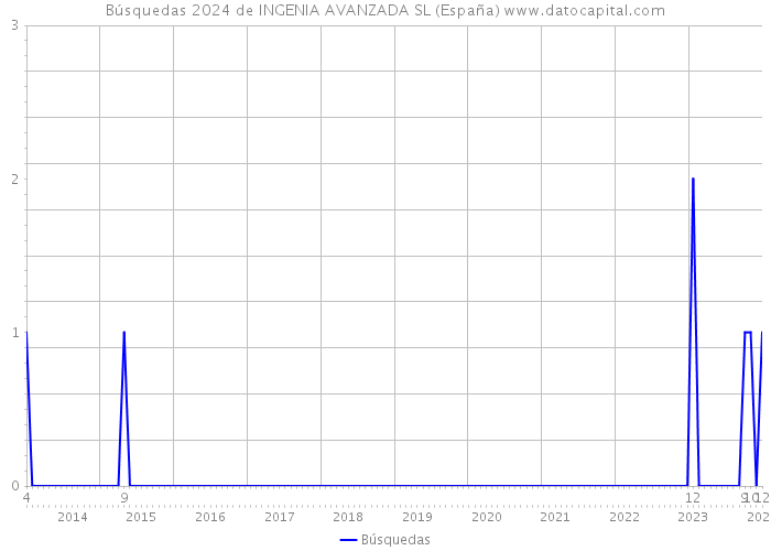 Búsquedas 2024 de INGENIA AVANZADA SL (España) 