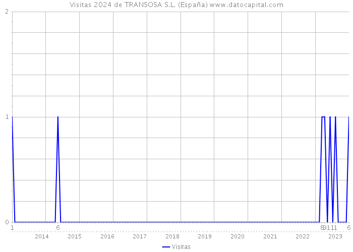 Visitas 2024 de TRANSOSA S.L. (España) 