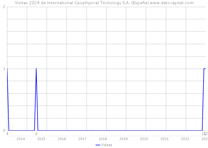 Visitas 2024 de International Geophysical Tecnology S.A. (España) 