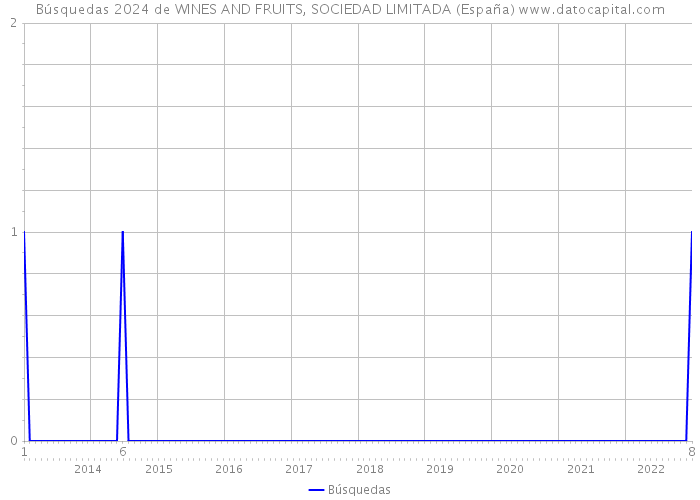 Búsquedas 2024 de WINES AND FRUITS, SOCIEDAD LIMITADA (España) 