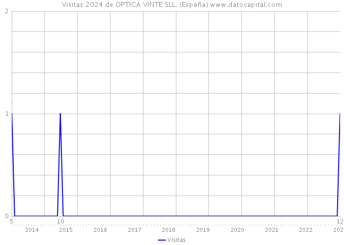 Visitas 2024 de OPTICA VINTE SLL. (España) 