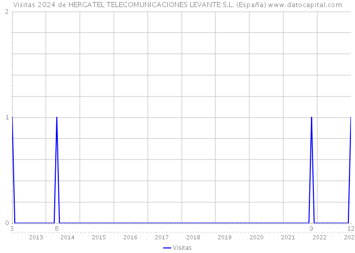 Visitas 2024 de HERGATEL TELECOMUNICACIONES LEVANTE S.L. (España) 