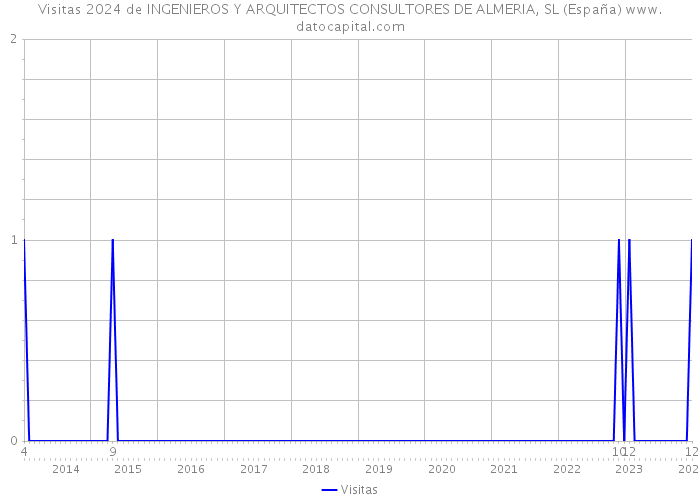 Visitas 2024 de INGENIEROS Y ARQUITECTOS CONSULTORES DE ALMERIA, SL (España) 