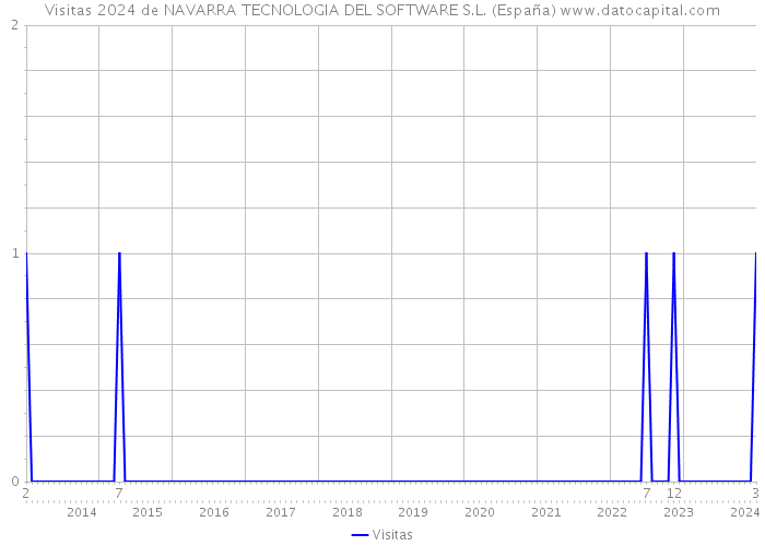 Visitas 2024 de NAVARRA TECNOLOGIA DEL SOFTWARE S.L. (España) 