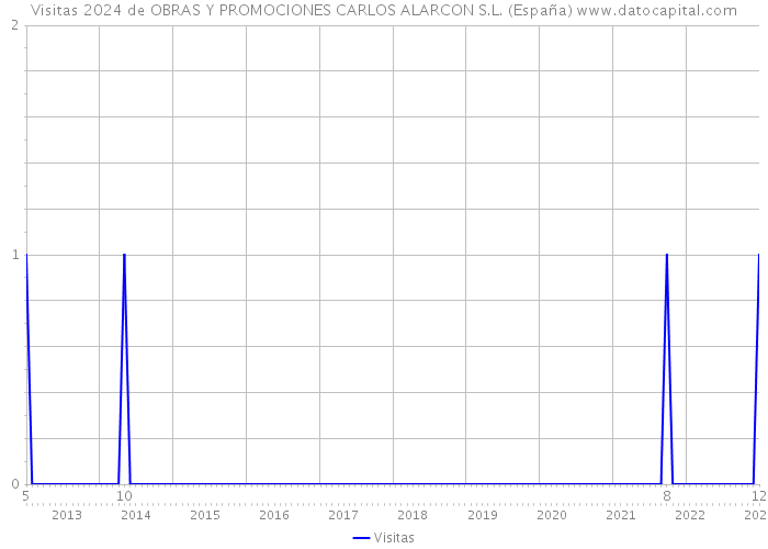 Visitas 2024 de OBRAS Y PROMOCIONES CARLOS ALARCON S.L. (España) 