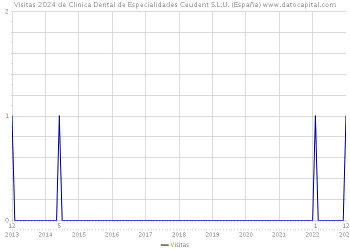 Visitas 2024 de Clinica Dental de Especialidades Ceudent S.L.U. (España) 