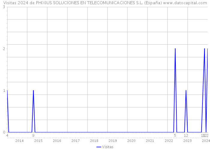 Visitas 2024 de PHIXIUS SOLUCIONES EN TELECOMUNICACIONES S.L. (España) 