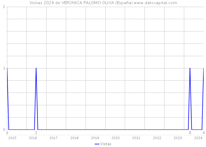 Visitas 2024 de VERONICA PALOMO OLIVA (España) 