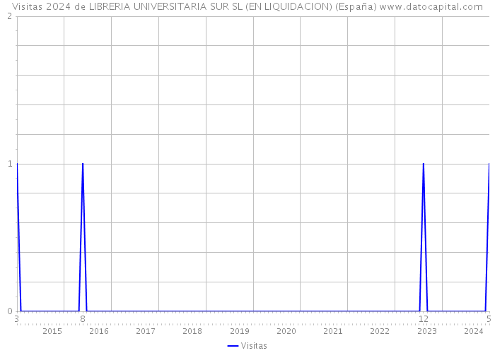 Visitas 2024 de LIBRERIA UNIVERSITARIA SUR SL (EN LIQUIDACION) (España) 