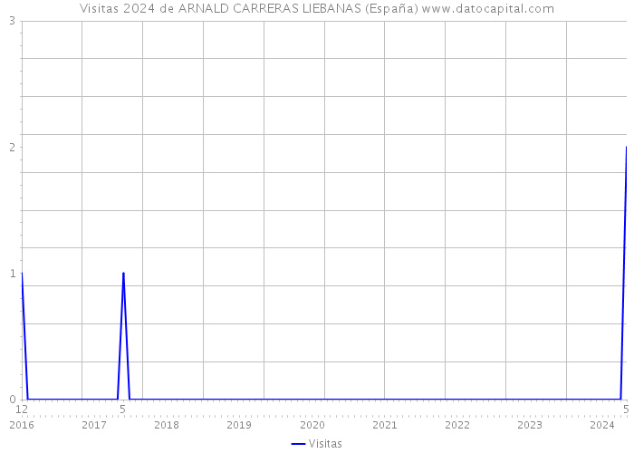 Visitas 2024 de ARNALD CARRERAS LIEBANAS (España) 