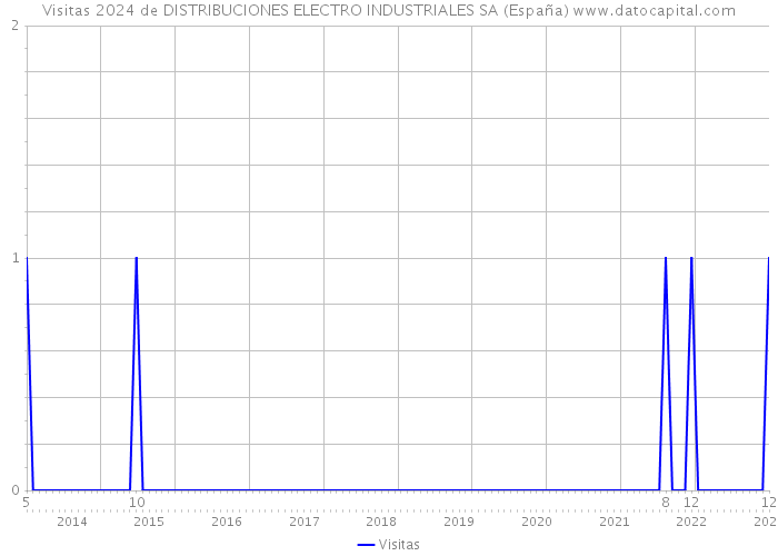 Visitas 2024 de DISTRIBUCIONES ELECTRO INDUSTRIALES SA (España) 