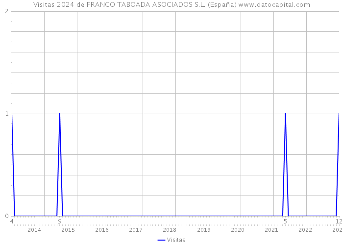 Visitas 2024 de FRANCO TABOADA ASOCIADOS S.L. (España) 