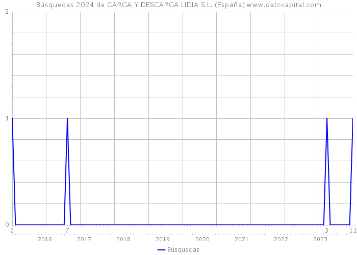 Búsquedas 2024 de CARGA Y DESCARGA LIDIA S.L. (España) 