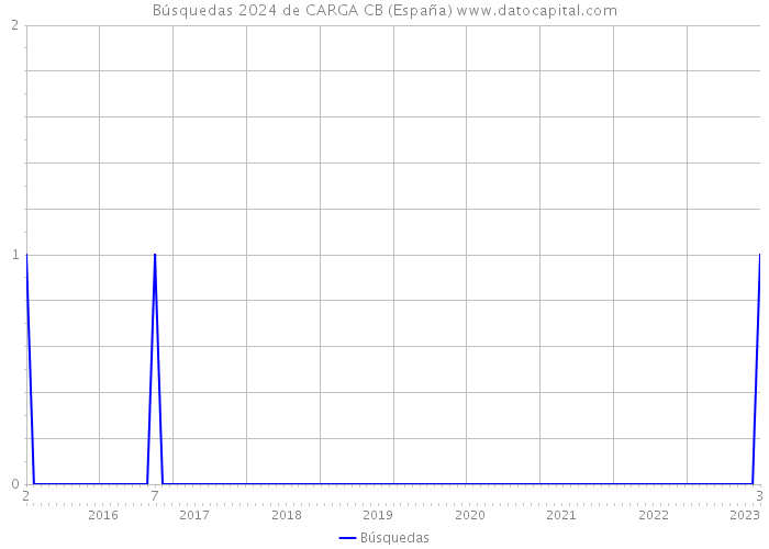 Búsquedas 2024 de CARGA CB (España) 