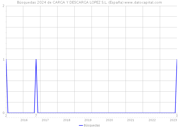 Búsquedas 2024 de CARGA Y DESCARGA LOPEZ S.L. (España) 